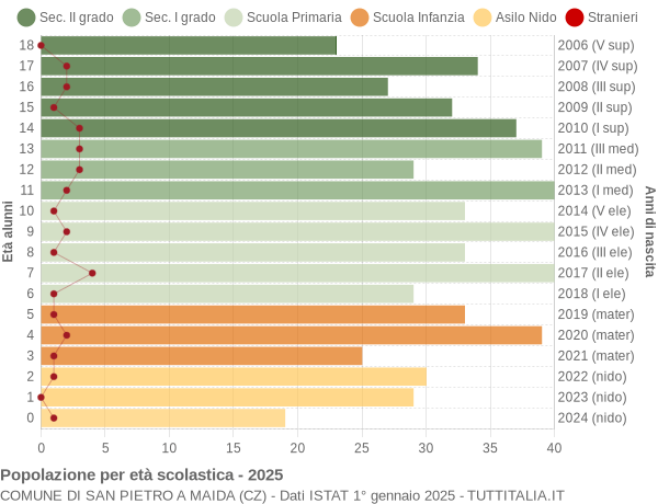 Grafico Popolazione in età scolastica - San Pietro a Maida 2025