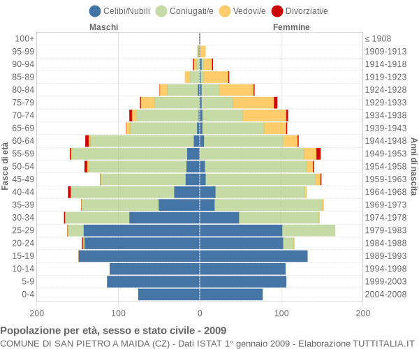 Grafico Popolazione per età, sesso e stato civile Comune di San Pietro a Maida (CZ)