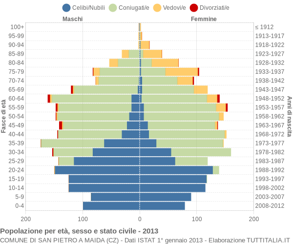 Grafico Popolazione per età, sesso e stato civile Comune di San Pietro a Maida (CZ)