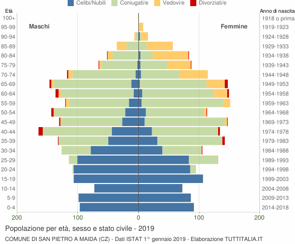 Grafico Popolazione per età, sesso e stato civile Comune di San Pietro a Maida (CZ)