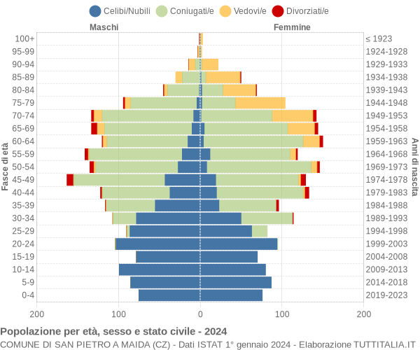 Grafico Popolazione per età, sesso e stato civile Comune di San Pietro a Maida (CZ)