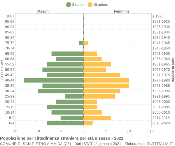 Grafico cittadini stranieri - San Pietro a Maida 2021