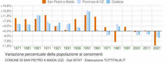 Grafico variazione percentuale della popolazione Comune di San Pietro a Maida (CZ)