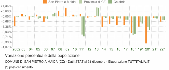 Variazione percentuale della popolazione Comune di San Pietro a Maida (CZ)