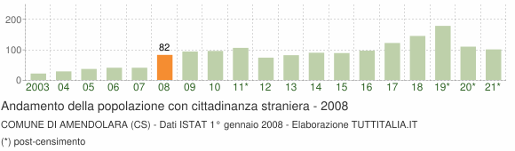 Grafico andamento popolazione stranieri Comune di Amendolara (CS)