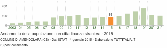 Grafico andamento popolazione stranieri Comune di Amendolara (CS)