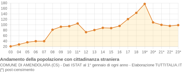 Andamento popolazione stranieri Comune di Amendolara (CS)