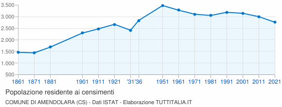 Grafico andamento storico popolazione Comune di Amendolara (CS)