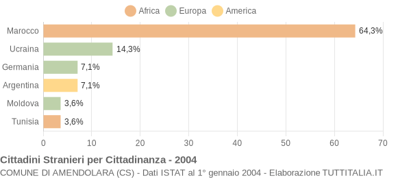 Grafico cittadinanza stranieri - Amendolara 2004