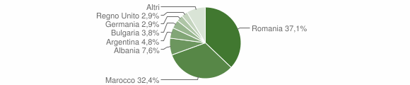 Grafico cittadinanza stranieri - Amendolara 2011