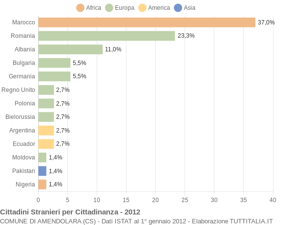 Grafico cittadinanza stranieri - Amendolara 2012