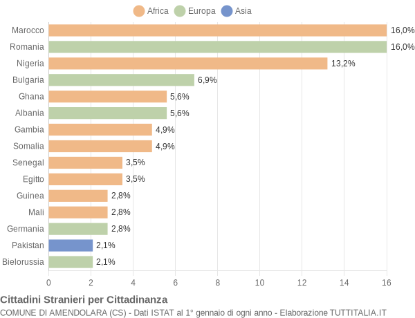 Grafico cittadinanza stranieri - Amendolara 2018