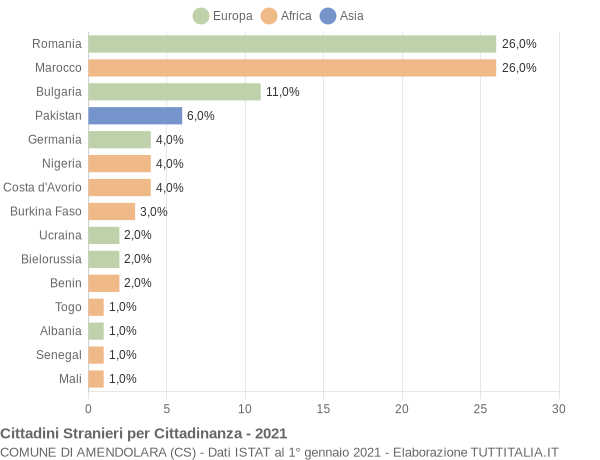 Grafico cittadinanza stranieri - Amendolara 2021