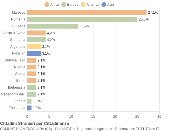 Grafico cittadinanza stranieri - Amendolara 2022