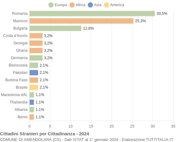 Grafico cittadinanza stranieri - Amendolara 2024