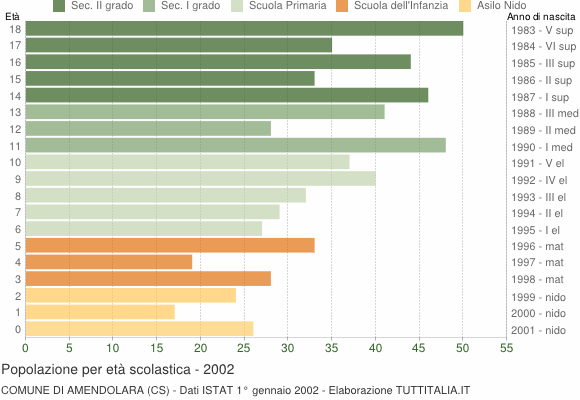 Grafico Popolazione in età scolastica - Amendolara 2002