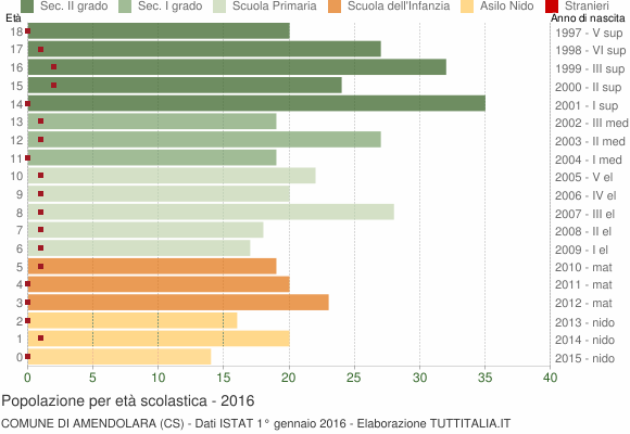 Grafico Popolazione in età scolastica - Amendolara 2016