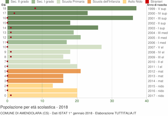 Grafico Popolazione in età scolastica - Amendolara 2018
