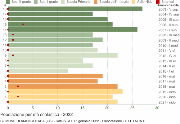 Grafico Popolazione in età scolastica - Amendolara 2022