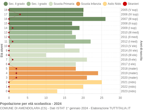 Grafico Popolazione in età scolastica - Amendolara 2024