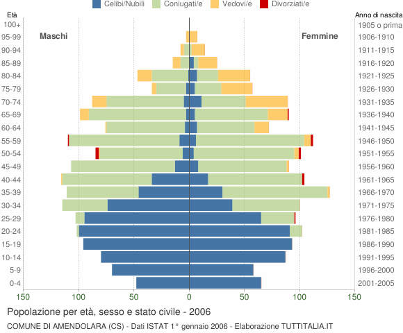Grafico Popolazione per età, sesso e stato civile Comune di Amendolara (CS)