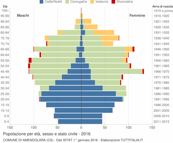 Grafico Popolazione per età, sesso e stato civile Comune di Amendolara (CS)