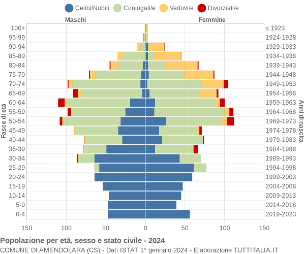 Grafico Popolazione per età, sesso e stato civile Comune di Amendolara (CS)