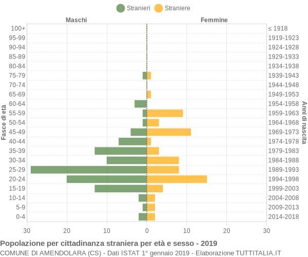 Grafico cittadini stranieri - Amendolara 2019