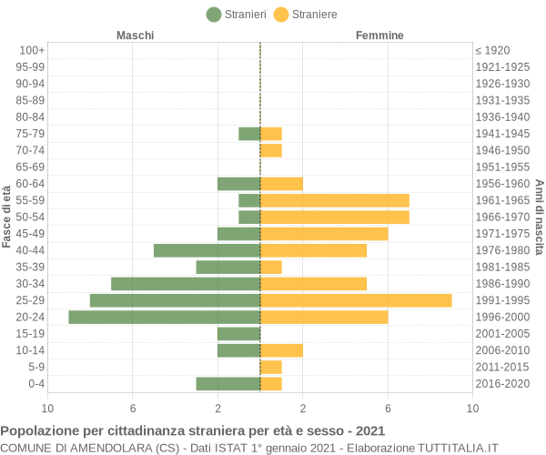 Grafico cittadini stranieri - Amendolara 2021