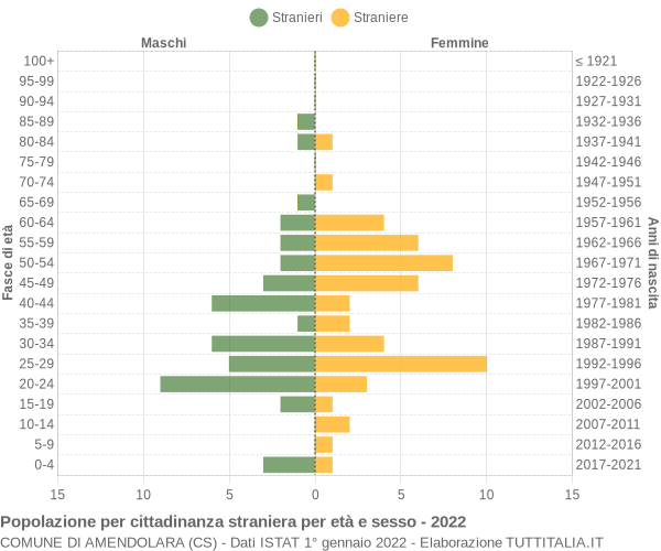 Grafico cittadini stranieri - Amendolara 2022