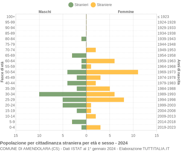 Grafico cittadini stranieri - Amendolara 2024