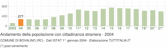 Grafico andamento popolazione stranieri Comune di Bovalino (RC)