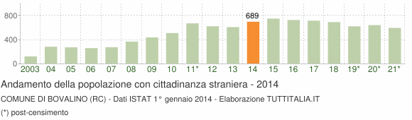 Grafico andamento popolazione stranieri Comune di Bovalino (RC)