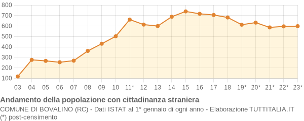 Andamento popolazione stranieri Comune di Bovalino (RC)