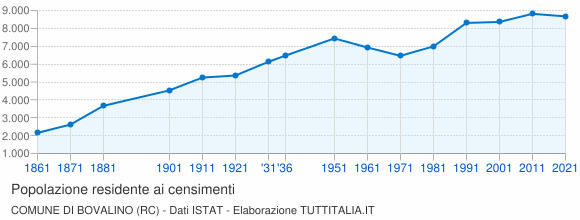 Grafico andamento storico popolazione Comune di Bovalino (RC)