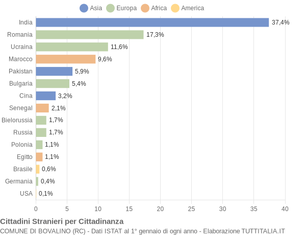 Grafico cittadinanza stranieri - Bovalino 2016