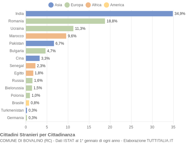 Grafico cittadinanza stranieri - Bovalino 2019