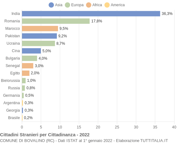 Grafico cittadinanza stranieri - Bovalino 2022