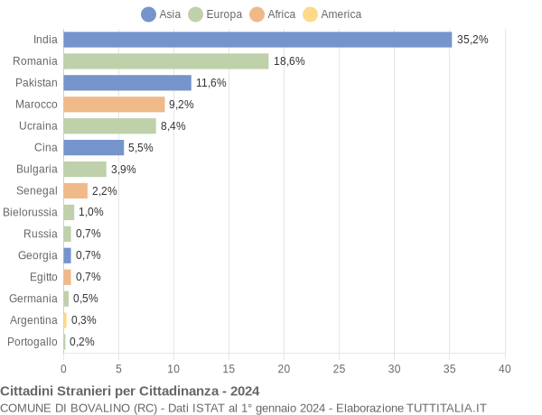 Grafico cittadinanza stranieri - Bovalino 2024