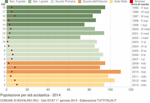 Grafico Popolazione in età scolastica - Bovalino 2014