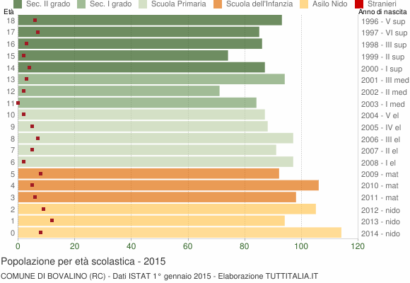 Grafico Popolazione in età scolastica - Bovalino 2015