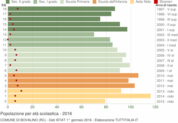 Grafico Popolazione in età scolastica - Bovalino 2016