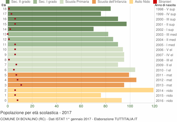 Grafico Popolazione in età scolastica - Bovalino 2017