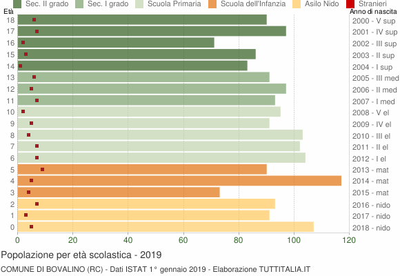 Grafico Popolazione in età scolastica - Bovalino 2019