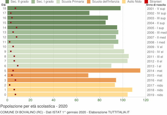 Grafico Popolazione in età scolastica - Bovalino 2020