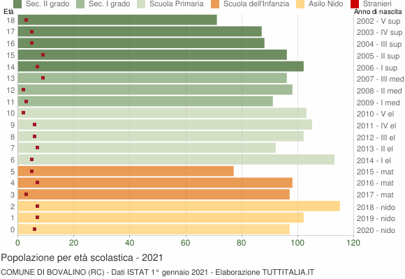 Grafico Popolazione in età scolastica - Bovalino 2021