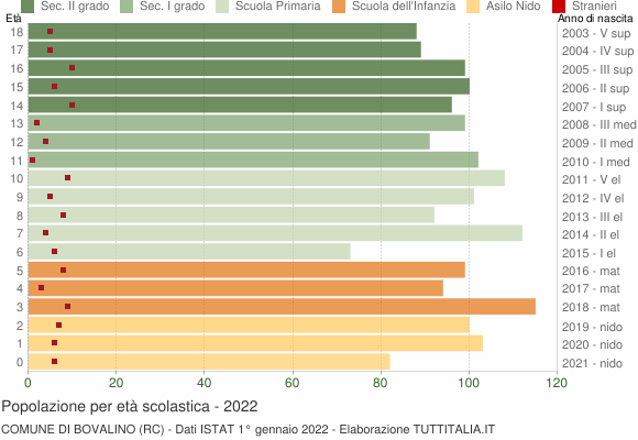 Grafico Popolazione in età scolastica - Bovalino 2022