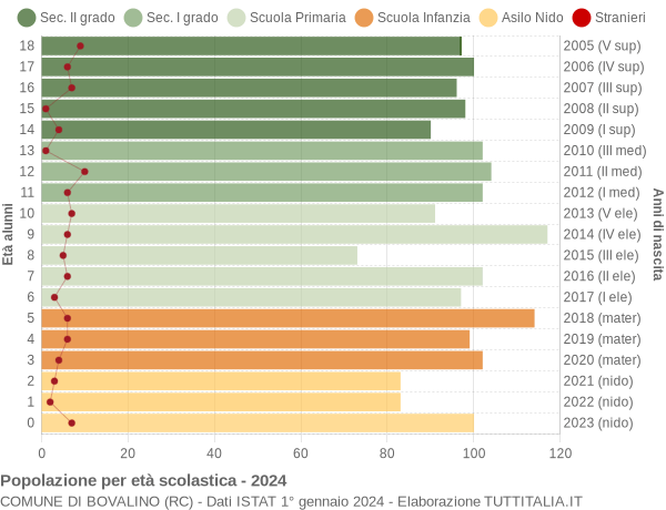 Grafico Popolazione in età scolastica - Bovalino 2024