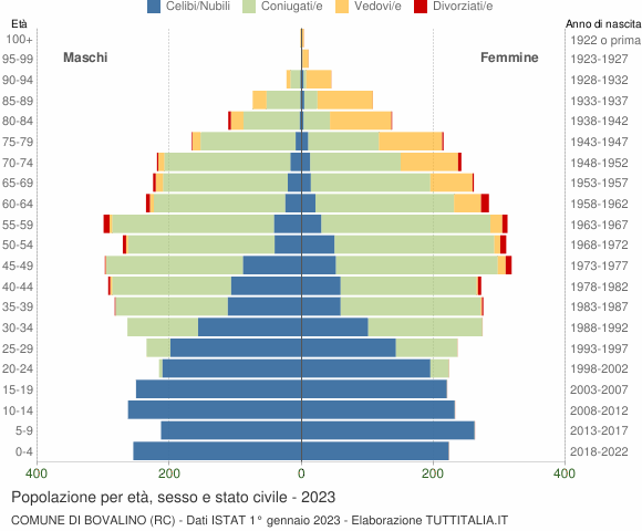 Grafico Popolazione per età, sesso e stato civile Comune di Bovalino (RC)