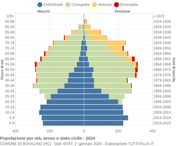 Grafico Popolazione per età, sesso e stato civile Comune di Bovalino (RC)